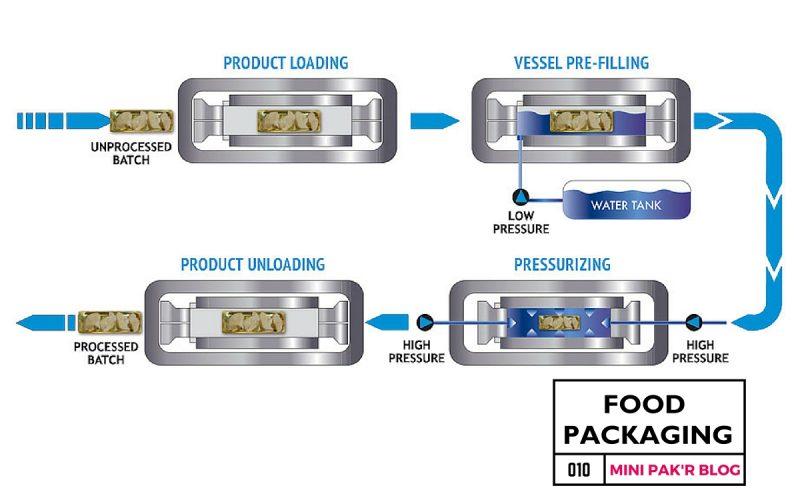 How High Pressure Processing is Innovating Food Packaging